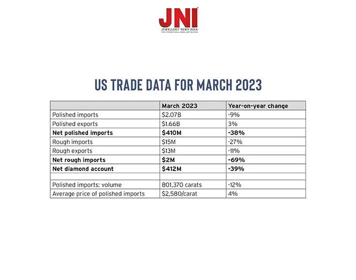 Imports of US diamonds fell in Q1